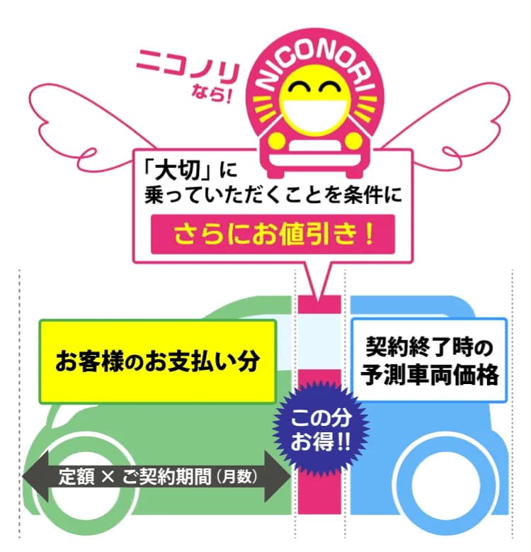 想定価値と値引きの関係を示すイラスト