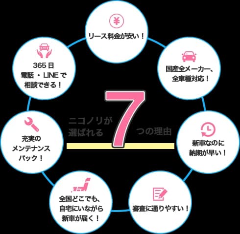 ニコノリが選ばれる7つの理由(概要図)