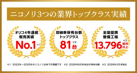 ニコノリ3つの業界トップクラス実績「オリコ4年連続販売実績No.1」「即納車保有台数トップクラス81台」「全国提携整備工場13,796箇所以上」