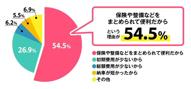 カーリースを選ぶ理由No.1「保険や整備をまとめられて便利だから」54.5%