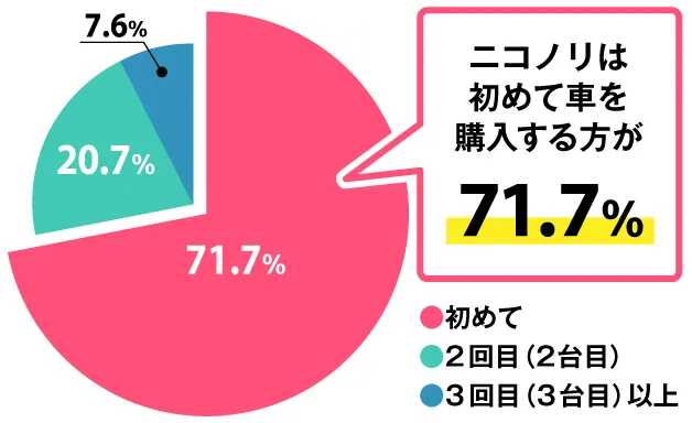 ニコノリは初めて車を購入する方が71.7%