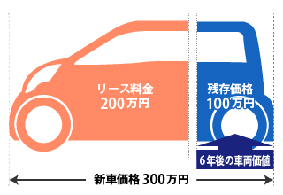 カーリースの走行距離制限とその仕組み ニコノリ ニコニコマイカーリース