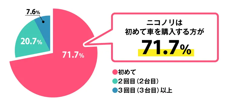 ニコノリは初めて車を購入する方が71.7%