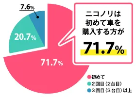 ニコノリは初めて車を購入する方が71.7%