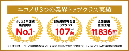 ニコノリはお陰様でグループ38周年、22,787台のお車をお客様にお届けいたしました。ニコノリ3つの業界トップクラス実績「オリコオートリース2022年･2023年2年連続販売実績No.1」「即納車保有台数トップクラス107台」「全国提携整備工場11,836箇所以上」