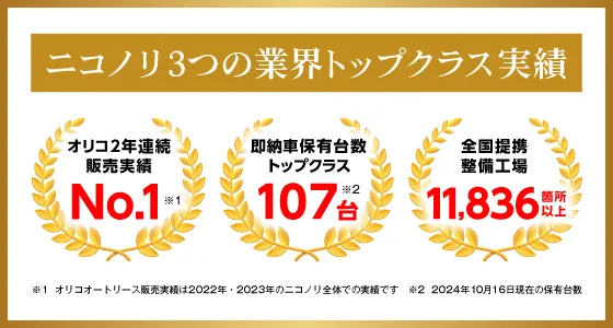 ニコノリはお陰様でグループ38周年、22,787台のお車をお客様にお届けいたしました。ニコノリ3つの業界トップクラス実績「オリコオートリース2022年･2023年2年連続販売実績No.1」「即納車保有台数トップクラス107台」「全国提携整備工場11,836箇所以上」