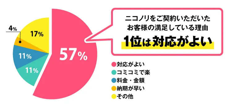 ニコノリをご契約いただいたお客様の満足している理由　1位は対応が良い